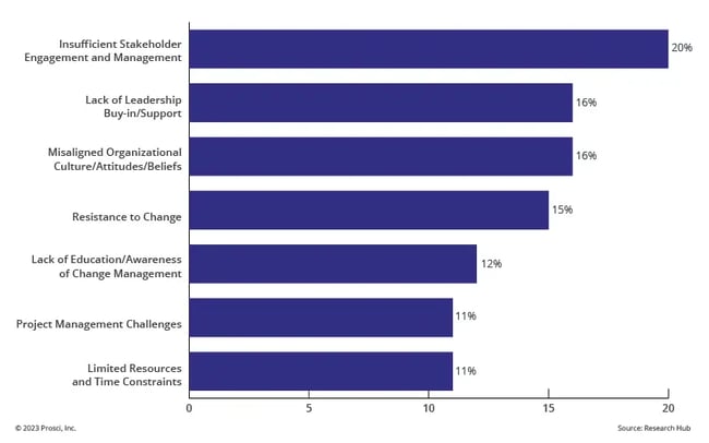 Bar chart showing that challenges to change management with insufficient stakeholder engagement and management is 20%, lack of leadership buy-in/support and misaligned organizational culture/attitudes/beliefs is 16% for most respondents